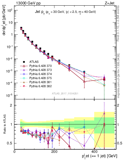 Plot of j.pt in 13000 GeV pp collisions
