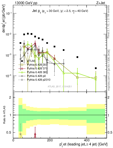 Plot of j.pt in 13000 GeV pp collisions