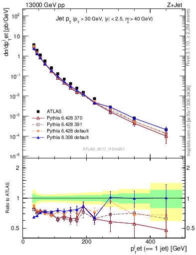 Plot of j.pt in 13000 GeV pp collisions