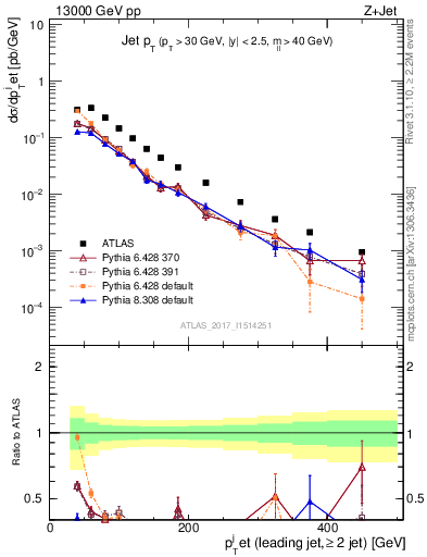 Plot of j.pt in 13000 GeV pp collisions