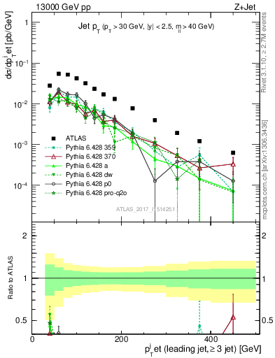 Plot of j.pt in 13000 GeV pp collisions