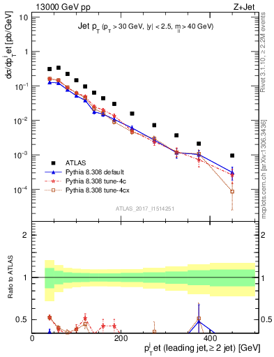 Plot of j.pt in 13000 GeV pp collisions