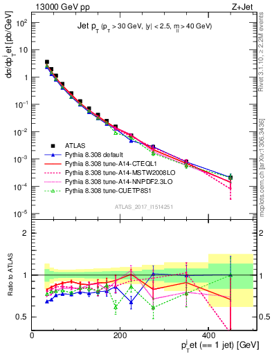 Plot of j.pt in 13000 GeV pp collisions