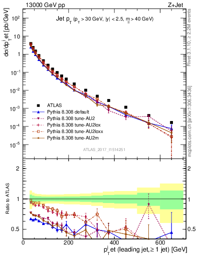 Plot of j.pt in 13000 GeV pp collisions