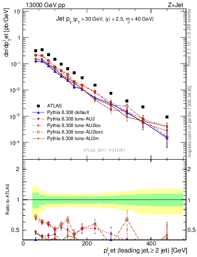 Plot of j.pt in 13000 GeV pp collisions
