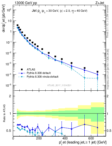 Plot of j.pt in 13000 GeV pp collisions