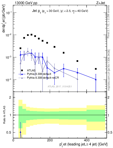 Plot of j.pt in 13000 GeV pp collisions