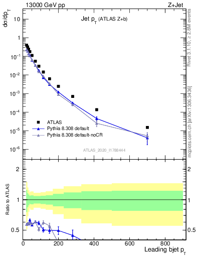 Plot of j.pt in 13000 GeV pp collisions