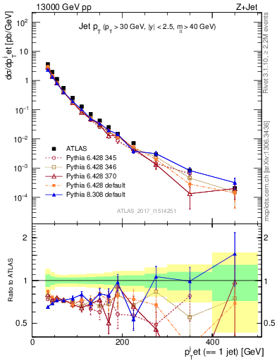 Plot of j.pt in 13000 GeV pp collisions