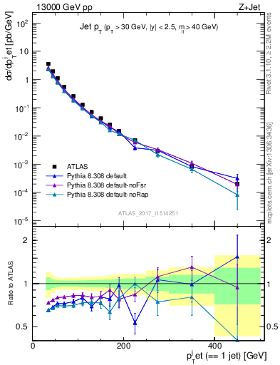 Plot of j.pt in 13000 GeV pp collisions