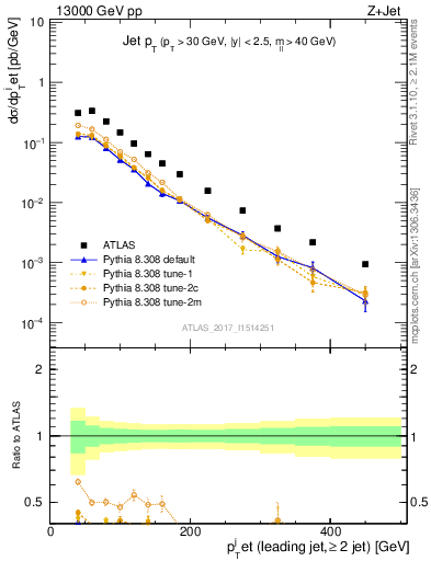 Plot of j.pt in 13000 GeV pp collisions