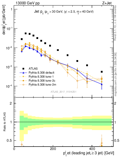Plot of j.pt in 13000 GeV pp collisions