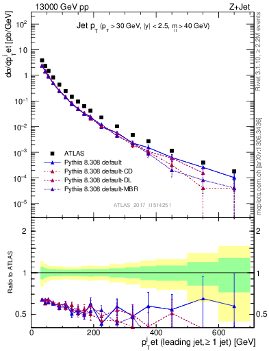 Plot of j.pt in 13000 GeV pp collisions