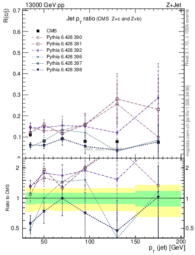 Plot of j.pt_j.pt in 13000 GeV pp collisions