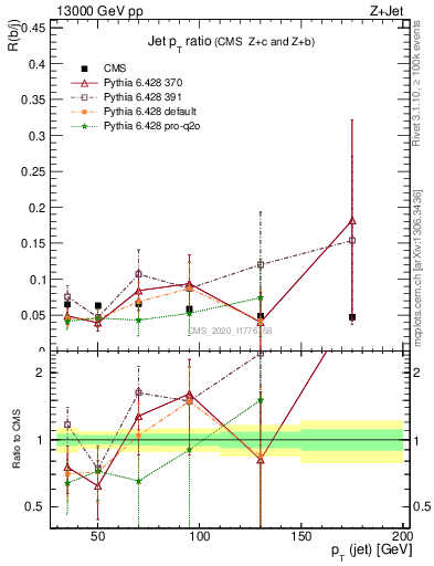 Plot of j.pt_j.pt in 13000 GeV pp collisions