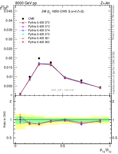 Plot of j.pt_j.pt in 8000 GeV pp collisions