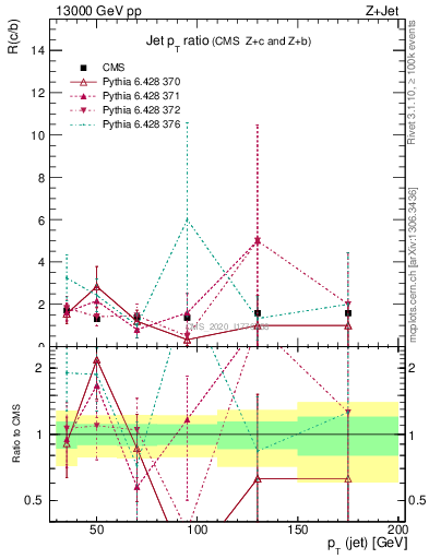 Plot of j.pt_j.pt in 13000 GeV pp collisions