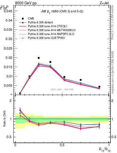 Plot of j.pt_j.pt in 8000 GeV pp collisions