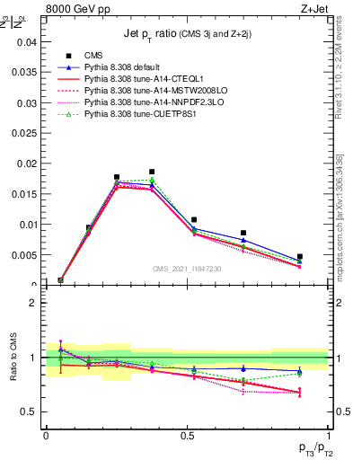 Plot of j.pt_j.pt in 8000 GeV pp collisions