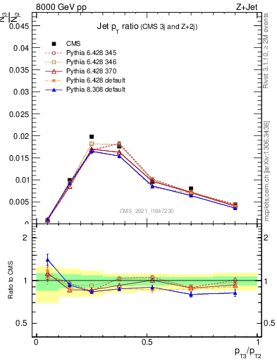 Plot of j.pt_j.pt in 8000 GeV pp collisions