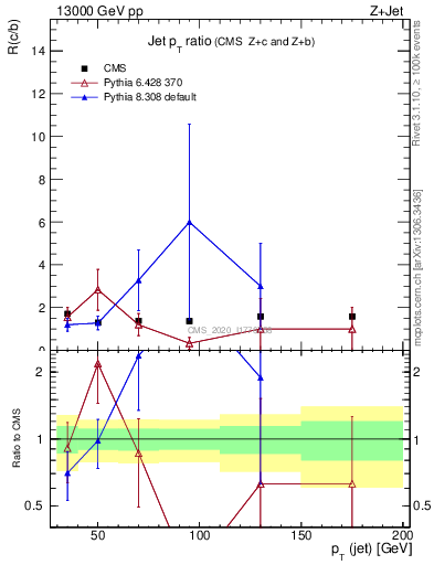 Plot of j.pt_j.pt in 13000 GeV pp collisions
