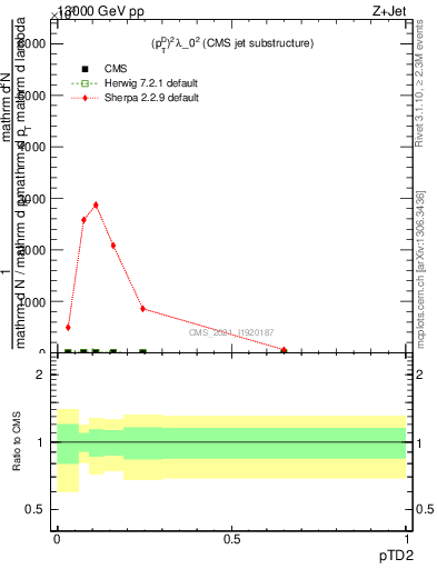 Plot of j.ptd2 in 13000 GeV pp collisions
