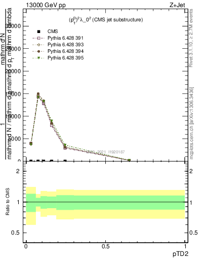 Plot of j.ptd2 in 13000 GeV pp collisions