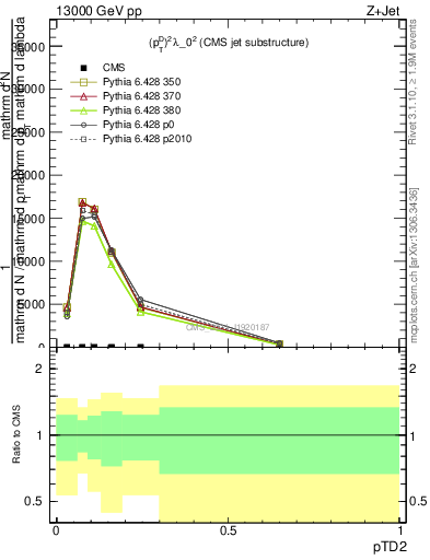 Plot of j.ptd2 in 13000 GeV pp collisions