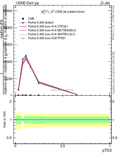 Plot of j.ptd2 in 13000 GeV pp collisions