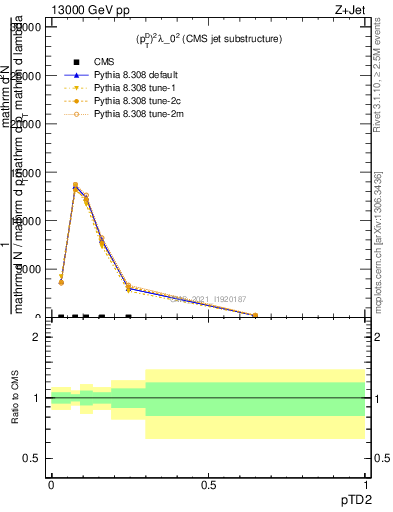 Plot of j.ptd2 in 13000 GeV pp collisions