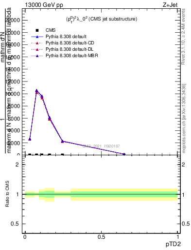 Plot of j.ptd2 in 13000 GeV pp collisions