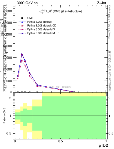 Plot of j.ptd2 in 13000 GeV pp collisions