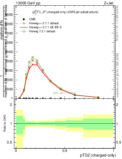 Plot of j.ptd2.c in 13000 GeV pp collisions