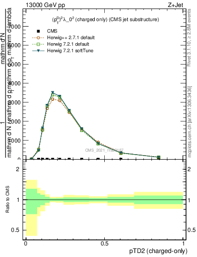 Plot of j.ptd2.c in 13000 GeV pp collisions