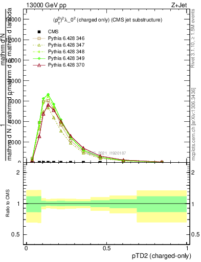 Plot of j.ptd2.c in 13000 GeV pp collisions