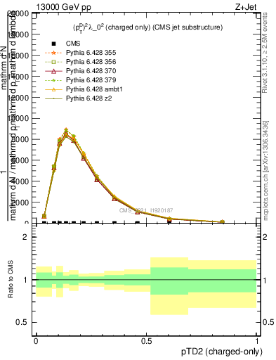 Plot of j.ptd2.c in 13000 GeV pp collisions