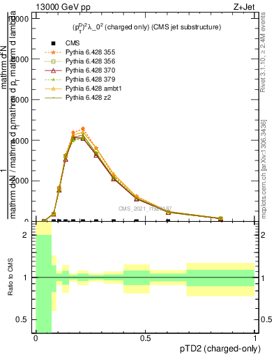 Plot of j.ptd2.c in 13000 GeV pp collisions