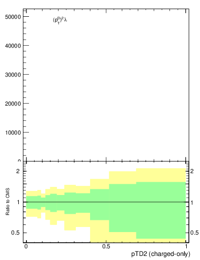 Plot of j.ptd2.c in 13000 GeV pp collisions