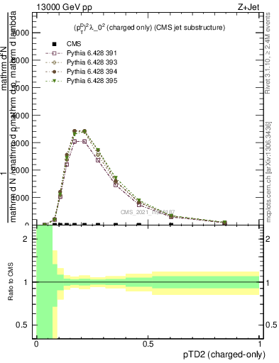 Plot of j.ptd2.c in 13000 GeV pp collisions