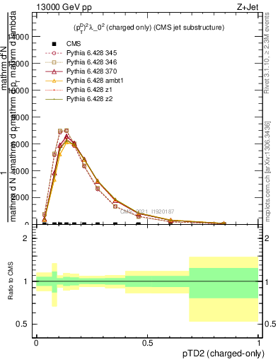 Plot of j.ptd2.c in 13000 GeV pp collisions