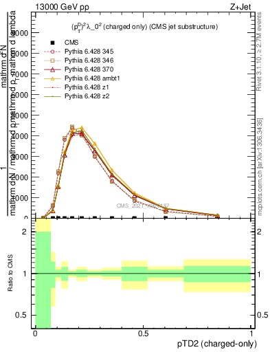 Plot of j.ptd2.c in 13000 GeV pp collisions