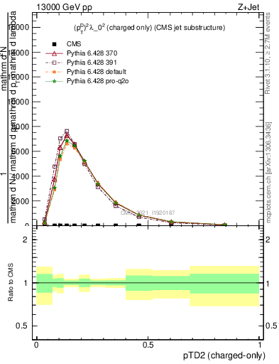 Plot of j.ptd2.c in 13000 GeV pp collisions