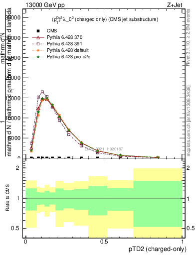 Plot of j.ptd2.c in 13000 GeV pp collisions