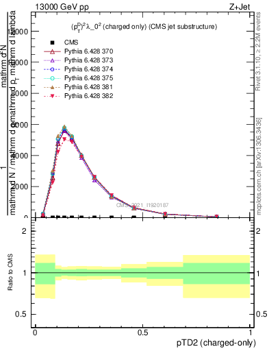 Plot of j.ptd2.c in 13000 GeV pp collisions