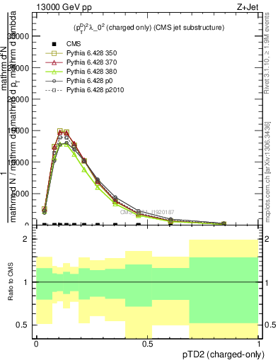 Plot of j.ptd2.c in 13000 GeV pp collisions