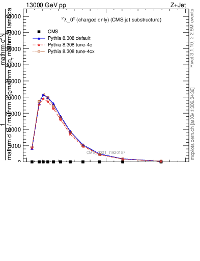 Plot of j.ptd2.c in 13000 GeV pp collisions