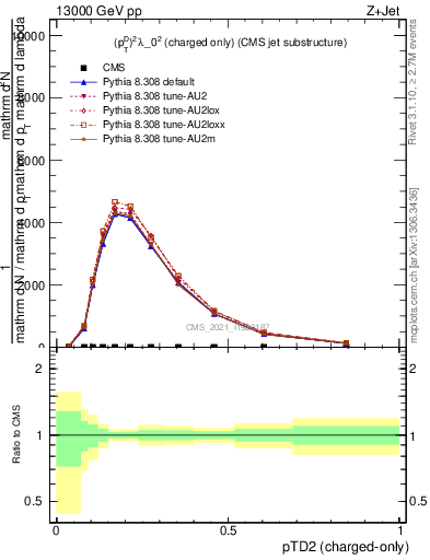 Plot of j.ptd2.c in 13000 GeV pp collisions
