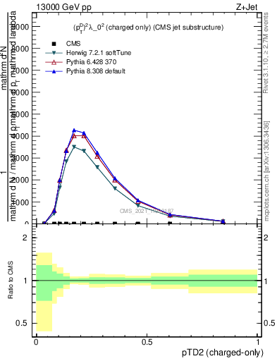 Plot of j.ptd2.c in 13000 GeV pp collisions