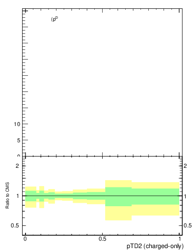 Plot of j.ptd2.c in 13000 GeV pp collisions