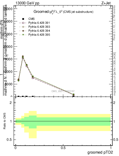 Plot of j.ptd2.g in 13000 GeV pp collisions